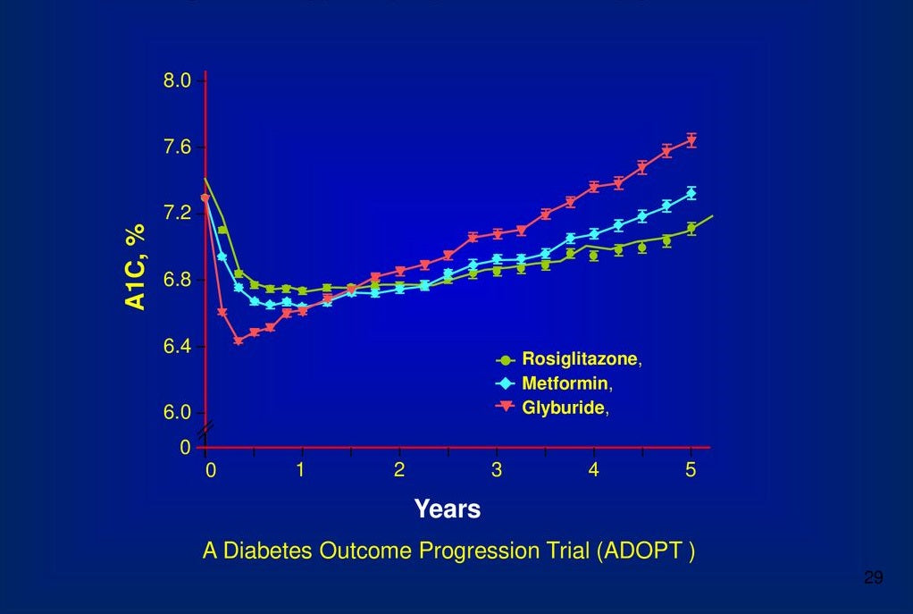 What is the most urgent unmet need in Type 2 diabetes management?